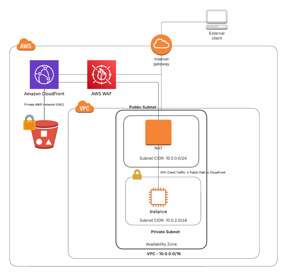 CloudFront+S3+WAF